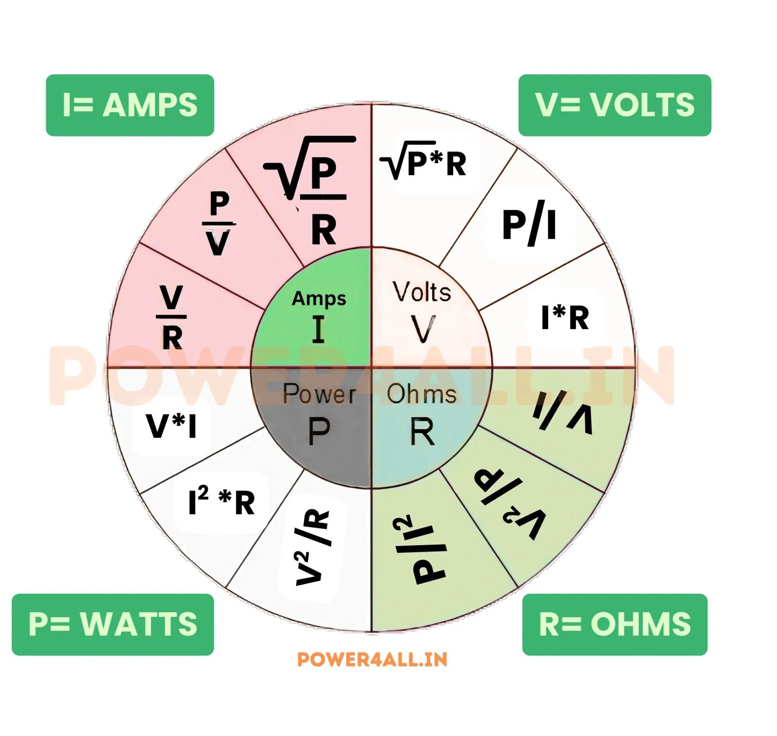 Ohm Law Wheel – ohm's law | Power4All